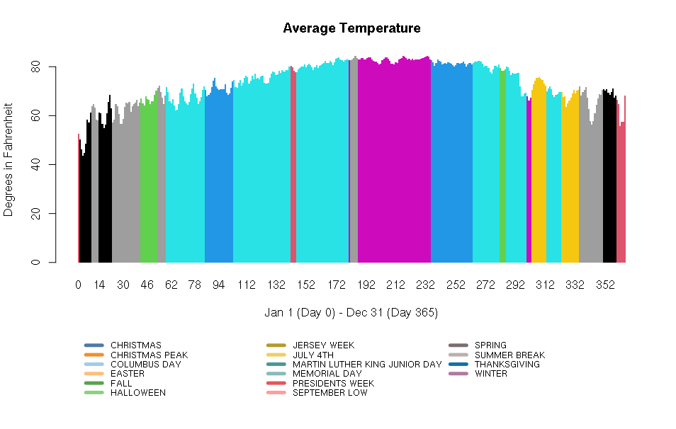 A filled line plot with colors corresponding to the predominant holiday at the time.