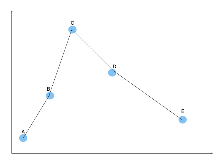 Splines